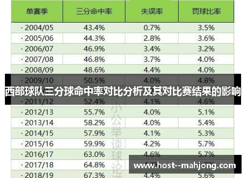 西部球队三分球命中率对比分析及其对比赛结果的影响